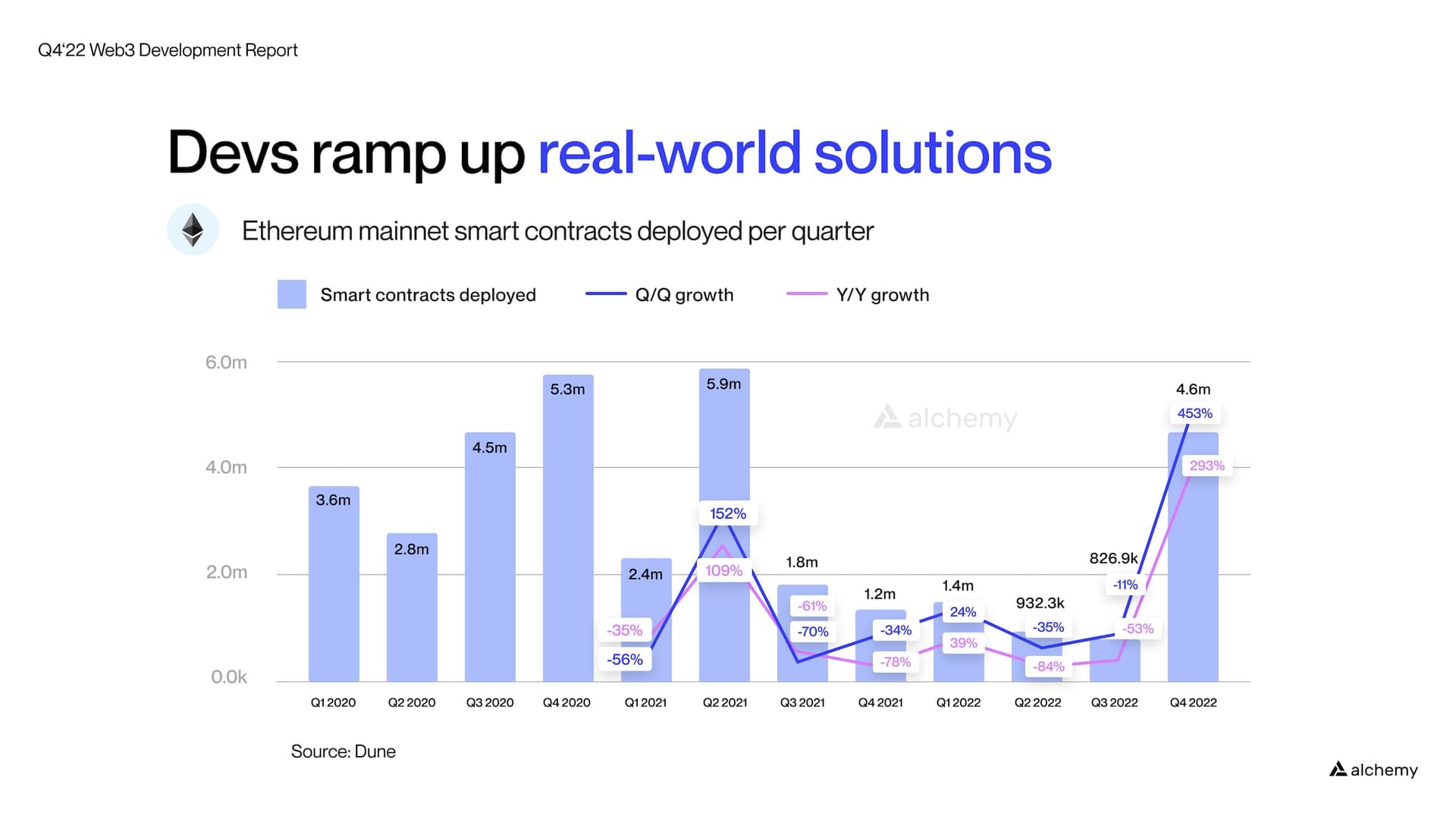 Ethereum mainnet smart contracts increased 453% in the fourth quarter of 2022 compared to Q3.