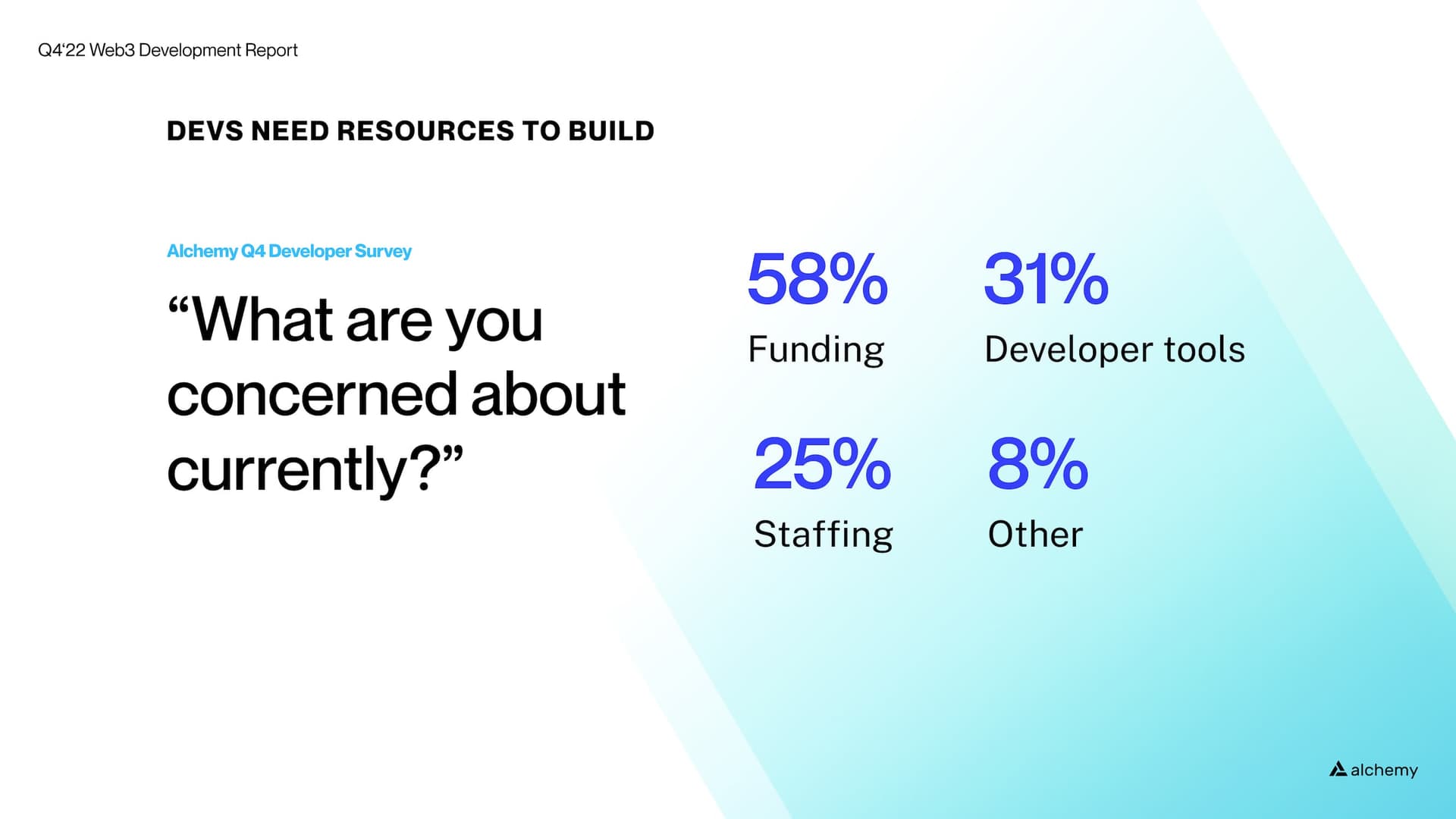 58% of web3 founders are concerned about funding in Q4 2022.