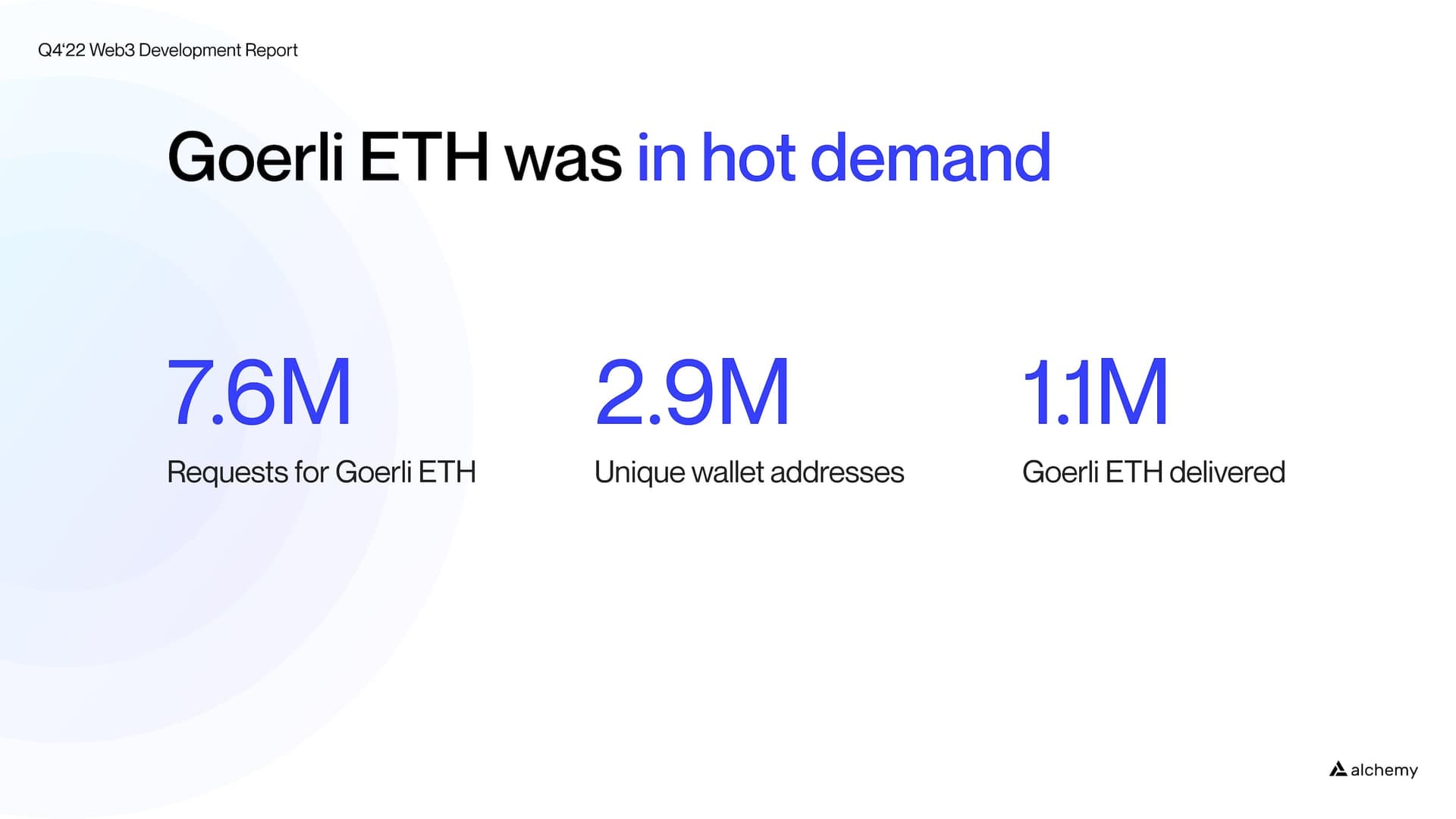 Alchemy delivered over 1 million Goerli ETH tokens across 2.9 million unique wallet addresses.