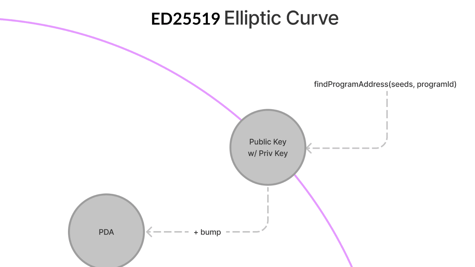 Solana 上的 ED25519 椭圆曲线