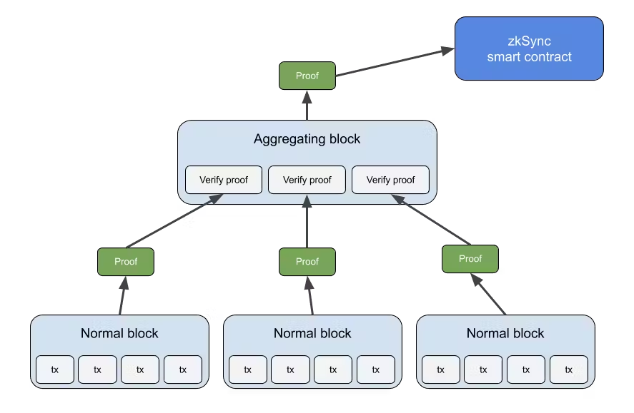 A zkSync block verification diagram created by Matter Labs