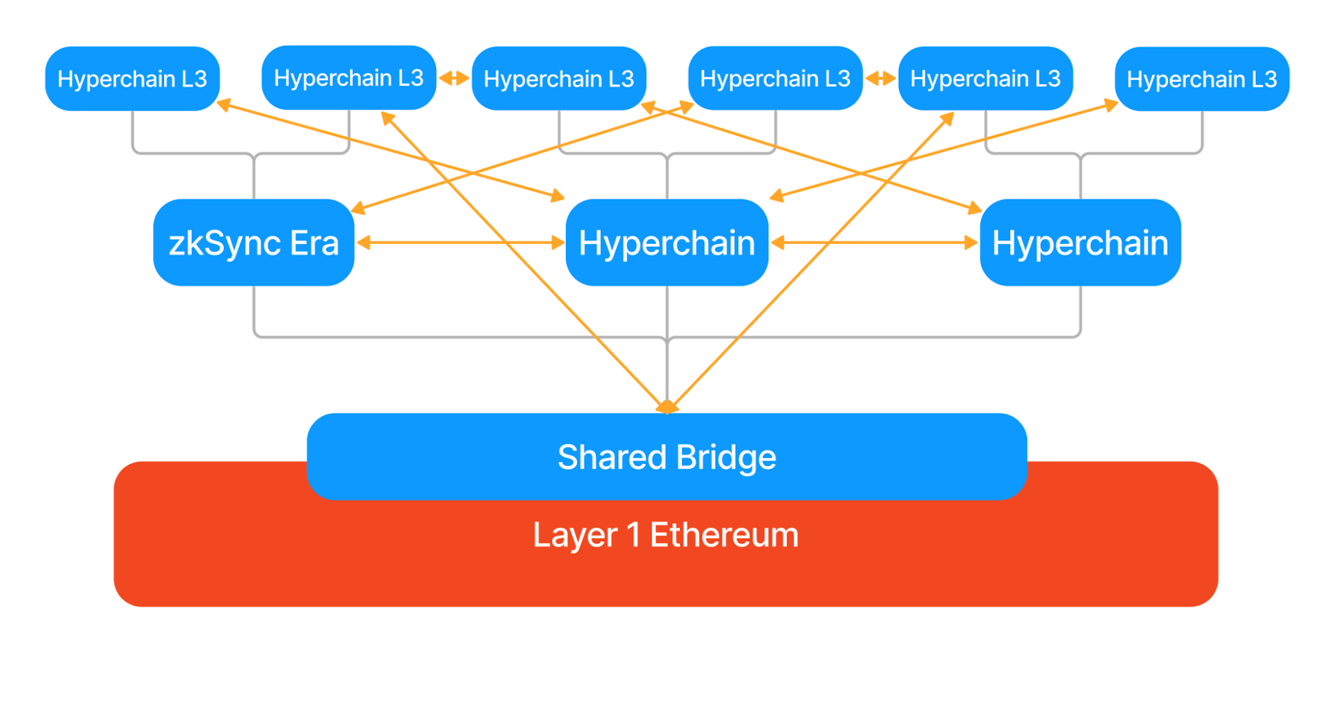 A diagram of ZK-powered hyperchain structure.