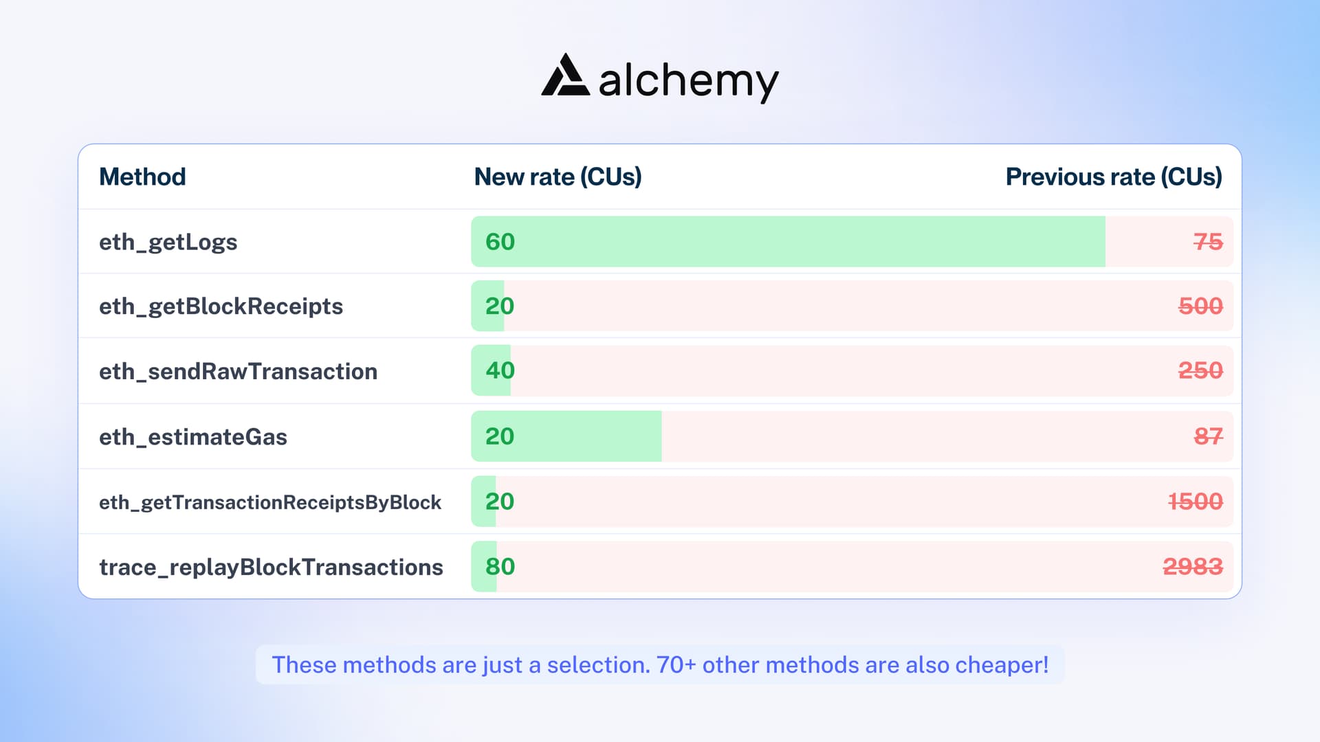 node api cheaper