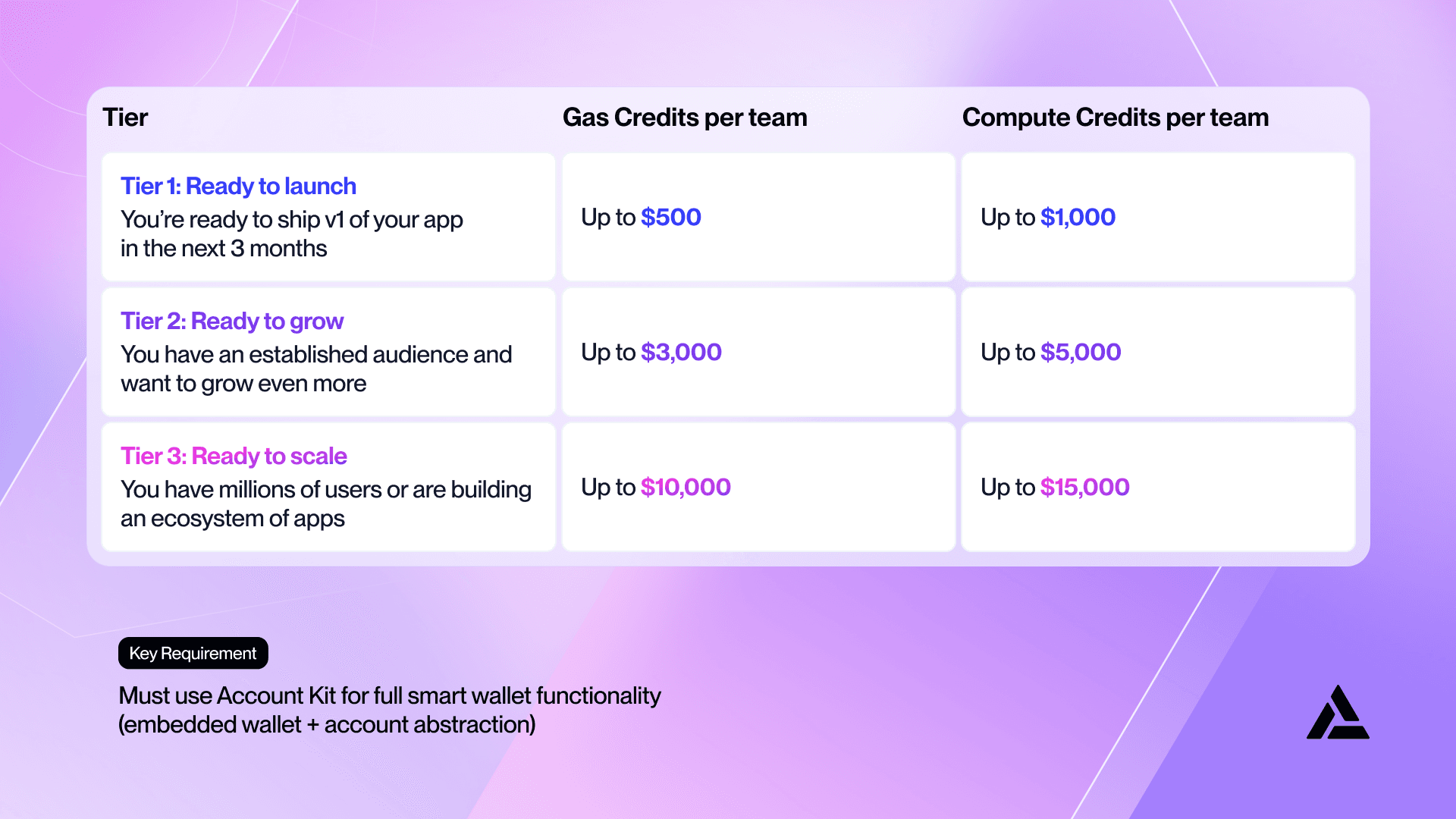 We support you at every stage with up to $25k in gas and compute credits.