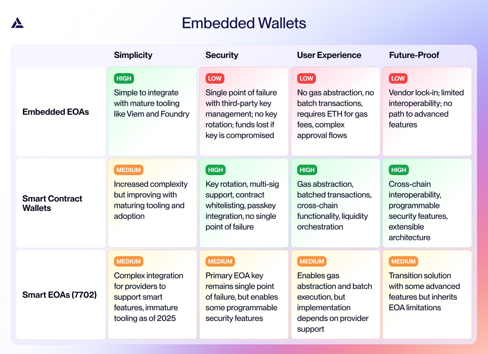 Embedded EOAs vs. Smart Contract Wallets vs. Smart EOAs