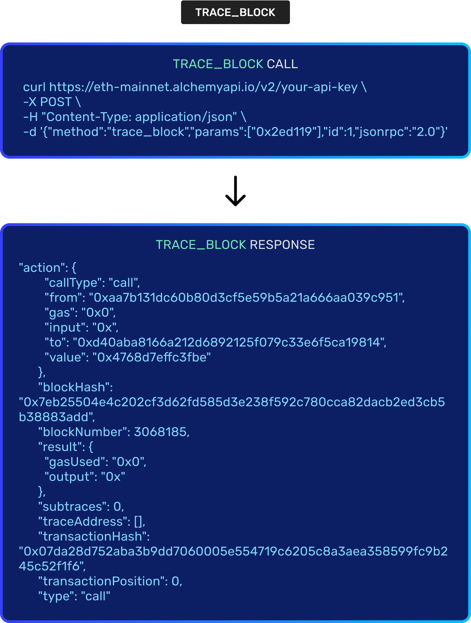 Example Trace API Call and JSON Payload