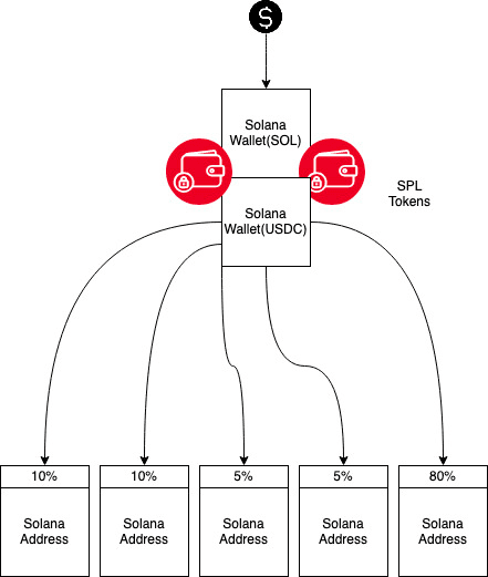 Diagram of a Hydra fanout wallet distributing funds to member wallets