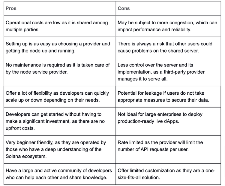 Dedicated vs. shared Solana nodes: which is better?