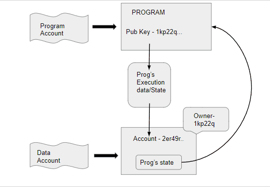Diagram of Solana programs storing state in separate data accounts