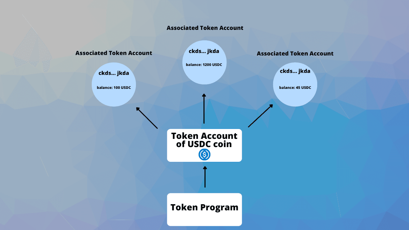 Diagram of Solana's token program creating associated token accounts that hold each user's USDC balance