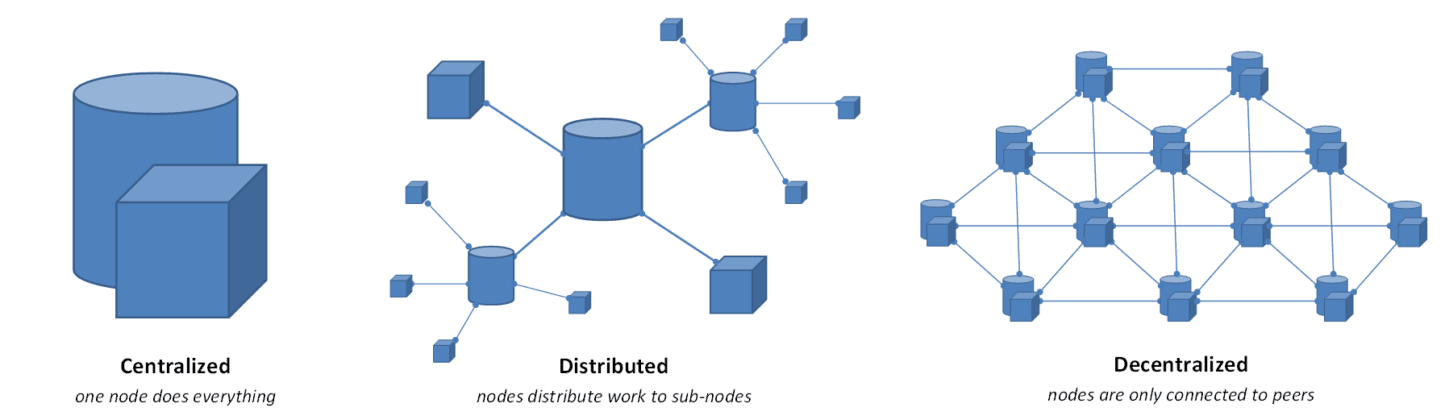 Diagram comparing centralized, decentralized, and distributed network topologies