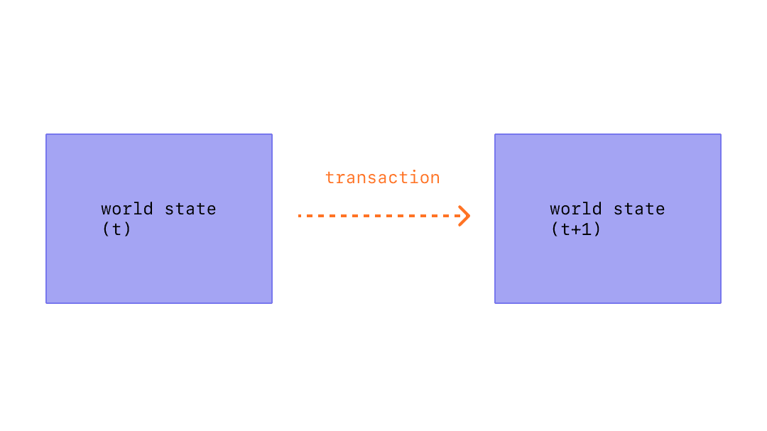 Diagram of EVM transactions changing the state of the Ethereum network