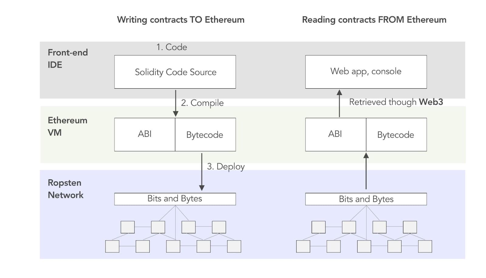 Diagram of EVM opcodes, the machine-level instructions executed by the EVM
