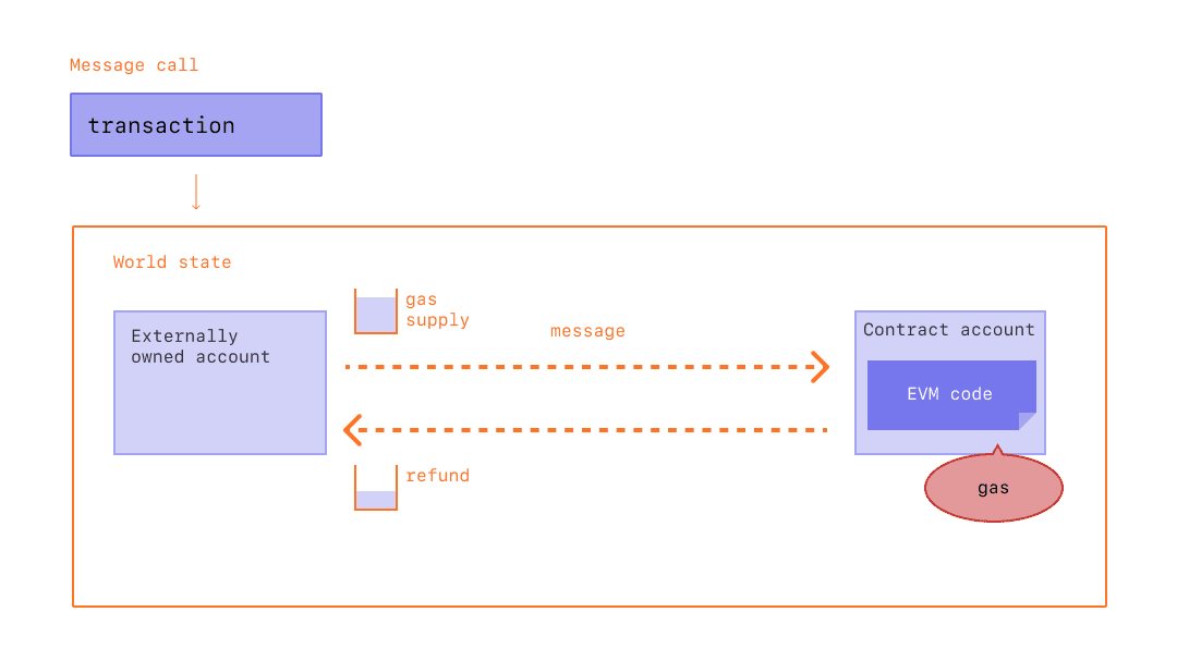 Diagram of how gas fees compensate validators for EVM computation