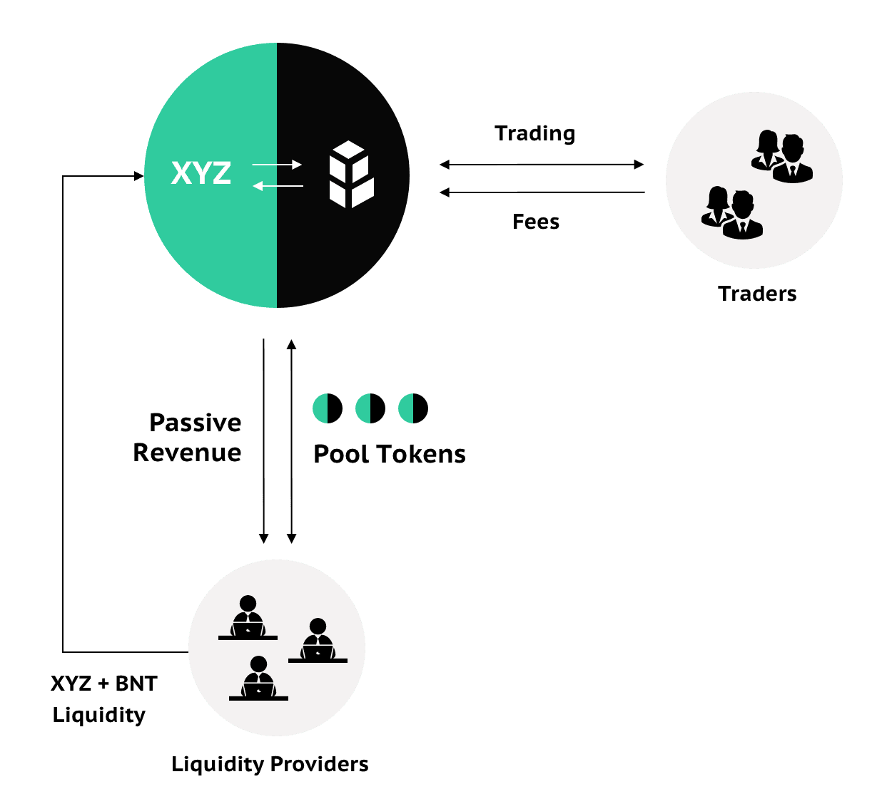 Diagram of an automated market maker matching token swaps through liquidity pools