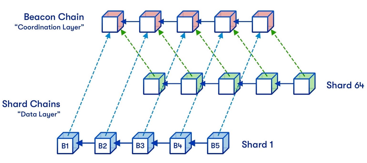 Diagram of Ethereum sharding splitting the blockchain into parallel shard chains