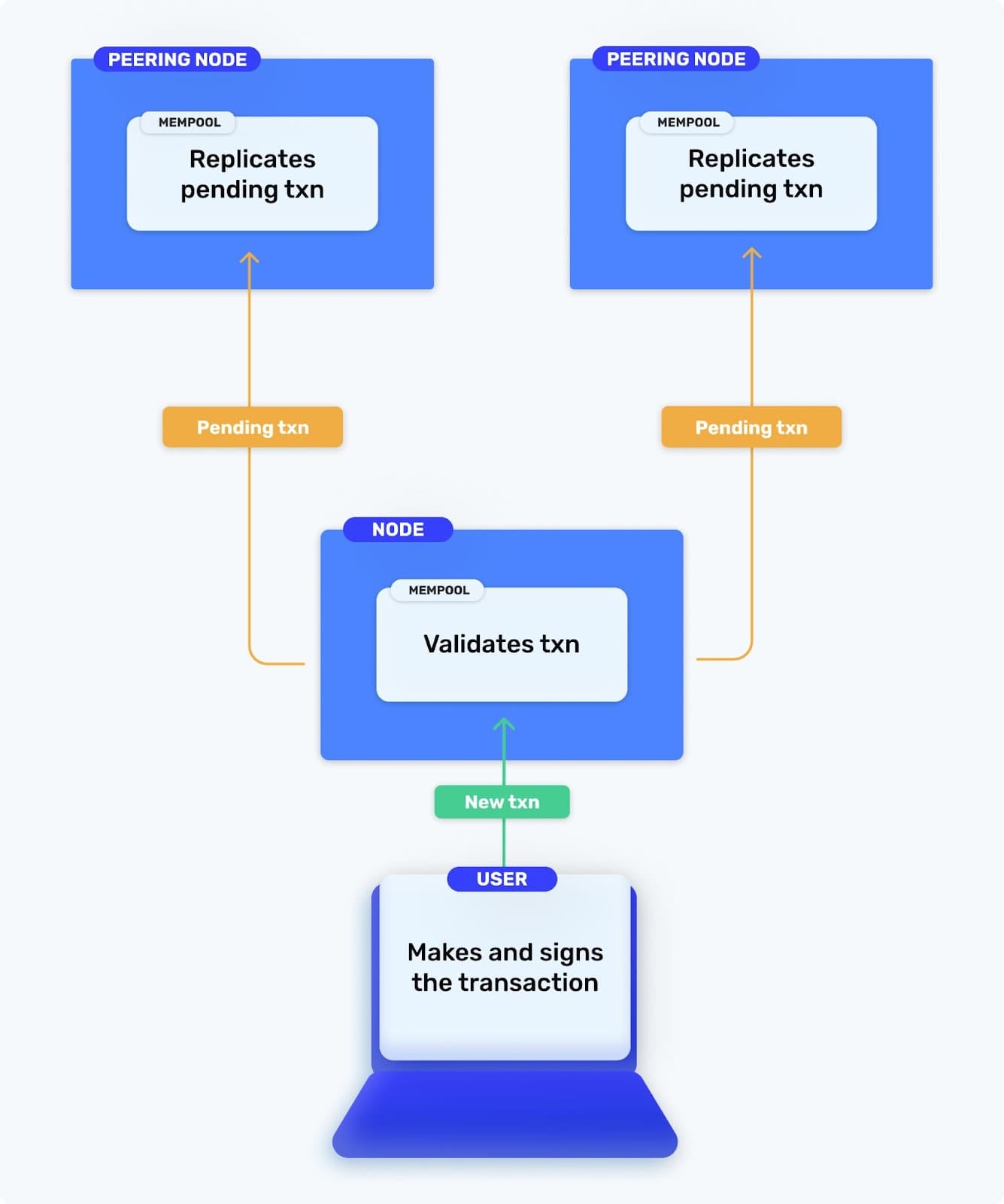 Diagram of the Ethereum transaction flow from signing to block confirmation