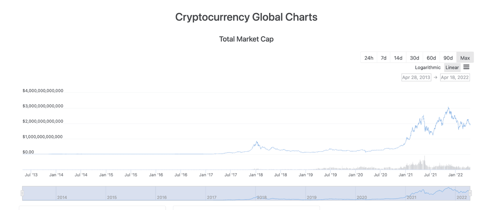 CoinGecko chart of global cryptocurrency market cap approaching 2 trillion USD