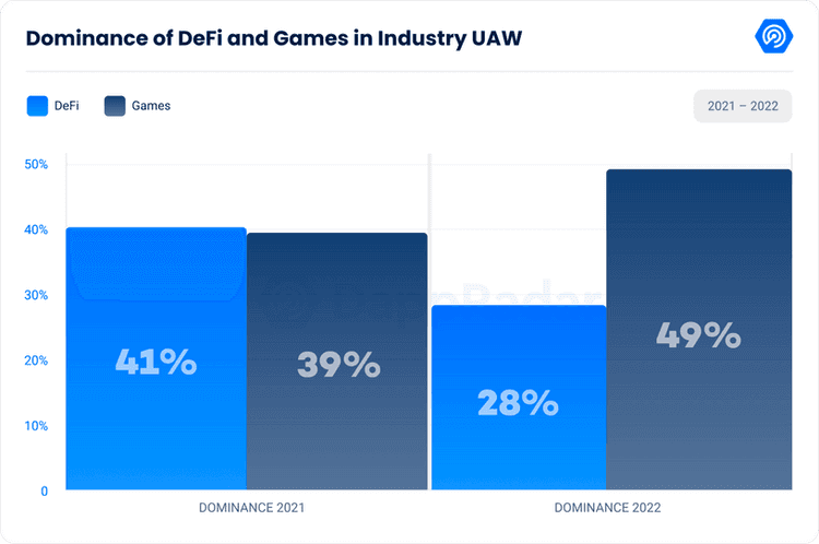 What are decentralized finance (DeFi) games?