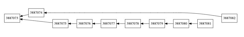 Diagram of proposer boosting choosing between competing chains during an Ethereum reorg