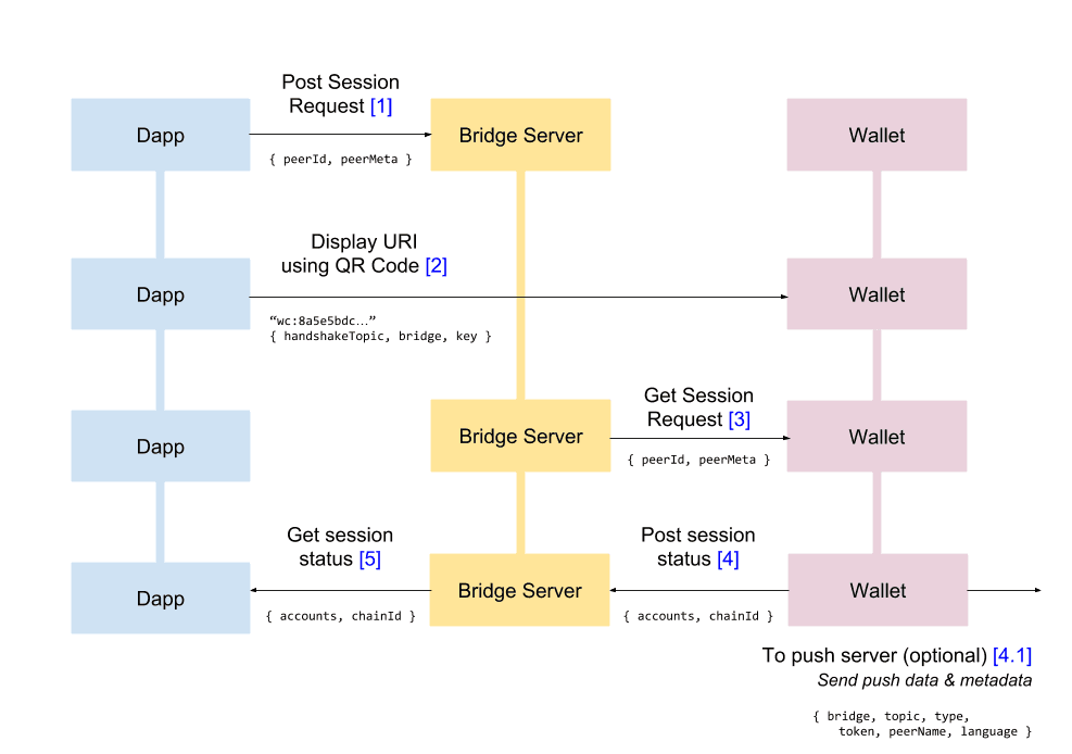 Diagram of encrypted information flow between dApp and wallet via the WalletConnect bridge server