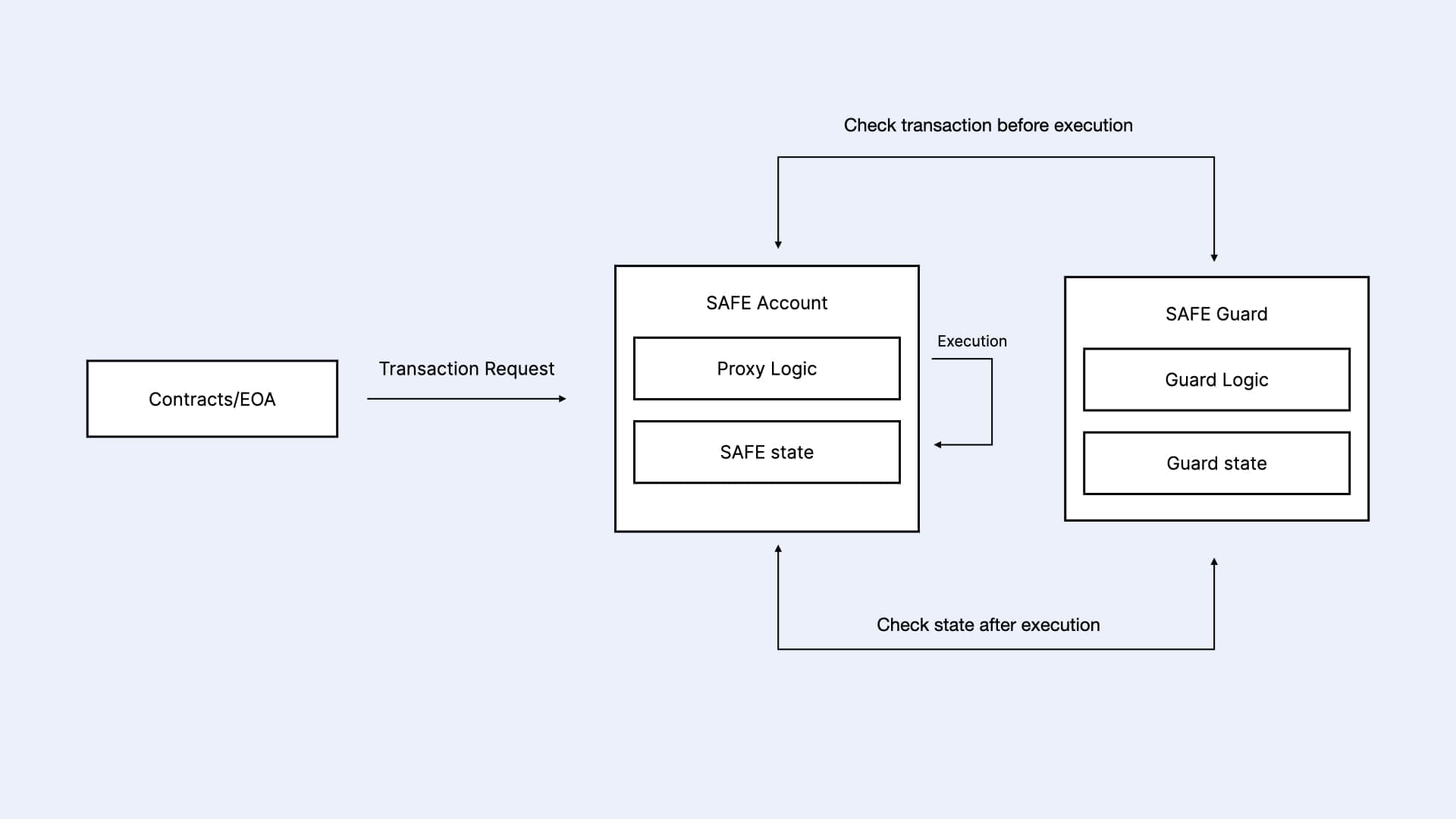 How SAFE SCA Guards Can Protect Accounts