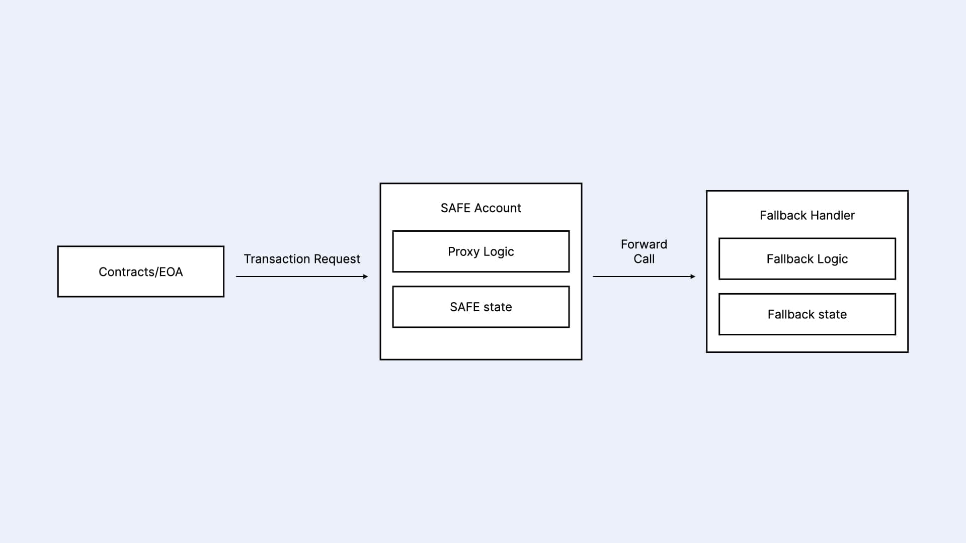 Diagram of how the SAFE SCA Fallback Handler works