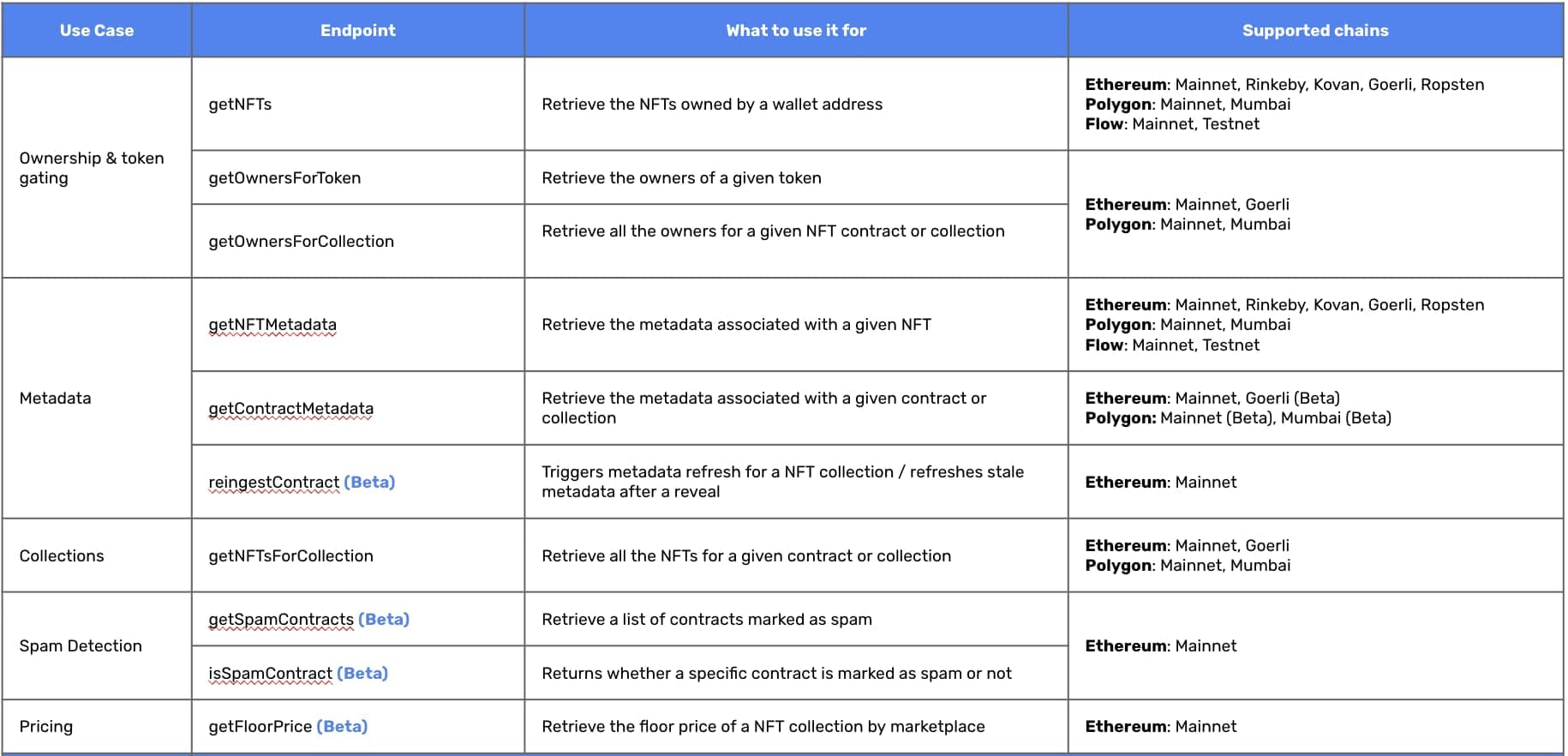 Chart highlighting the NFT API endpoints and supported blockchains for Alchemy's NFT API.