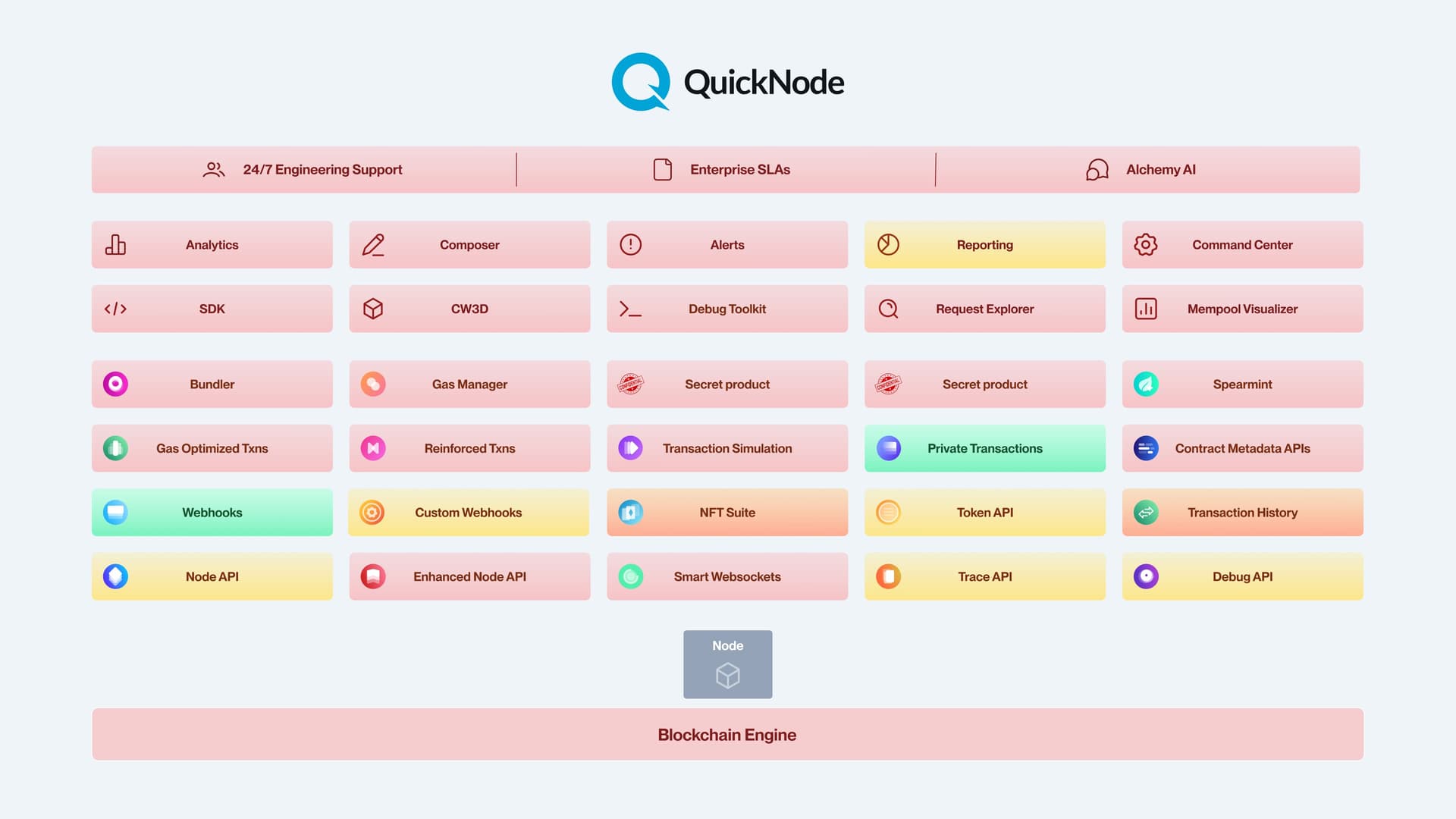 A comparison of QuickNode's product suite, where red boxes indicate a missing feature.