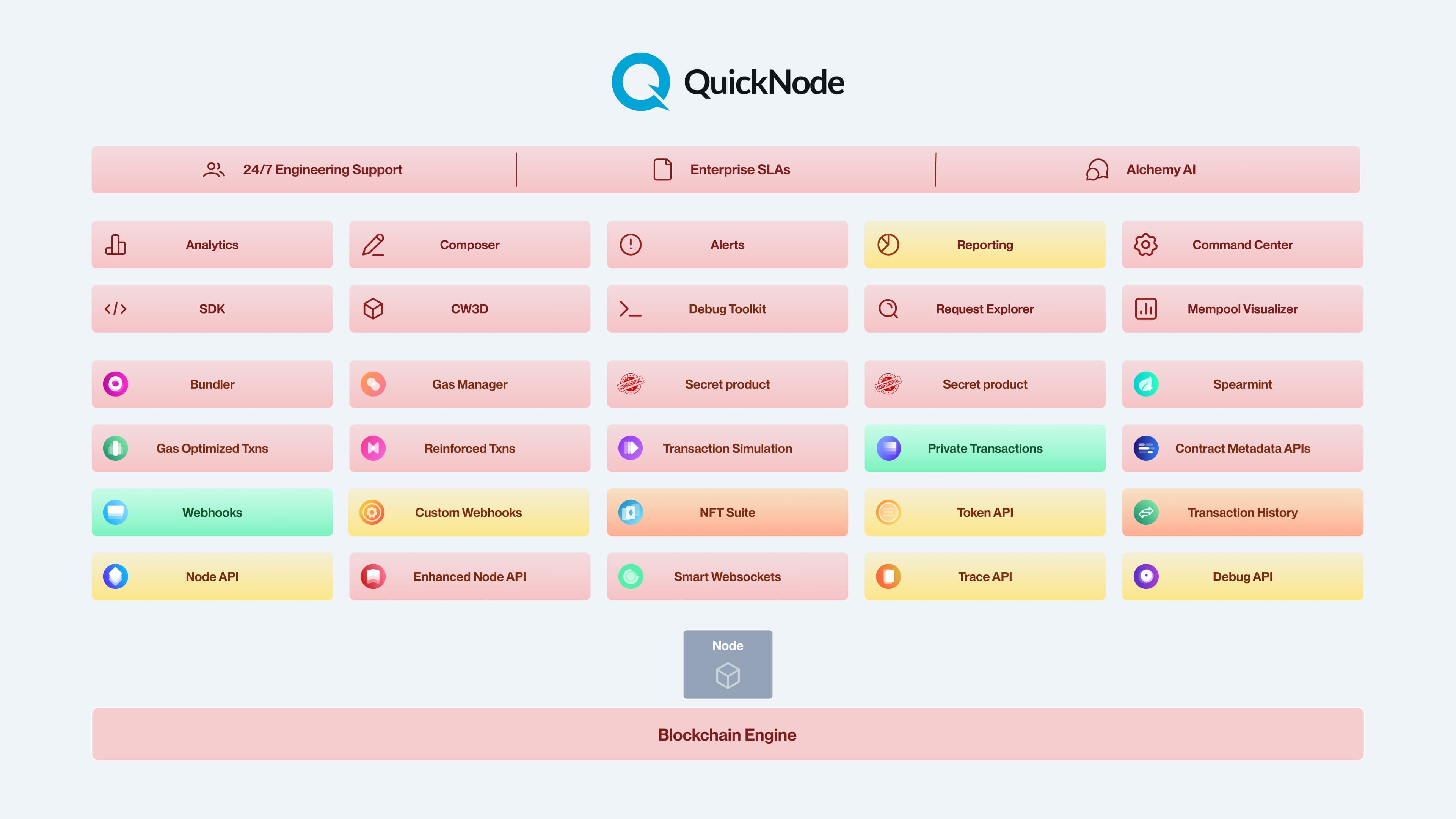A comparison of QuickNode's product suite, where red boxes indicate a missing feature.