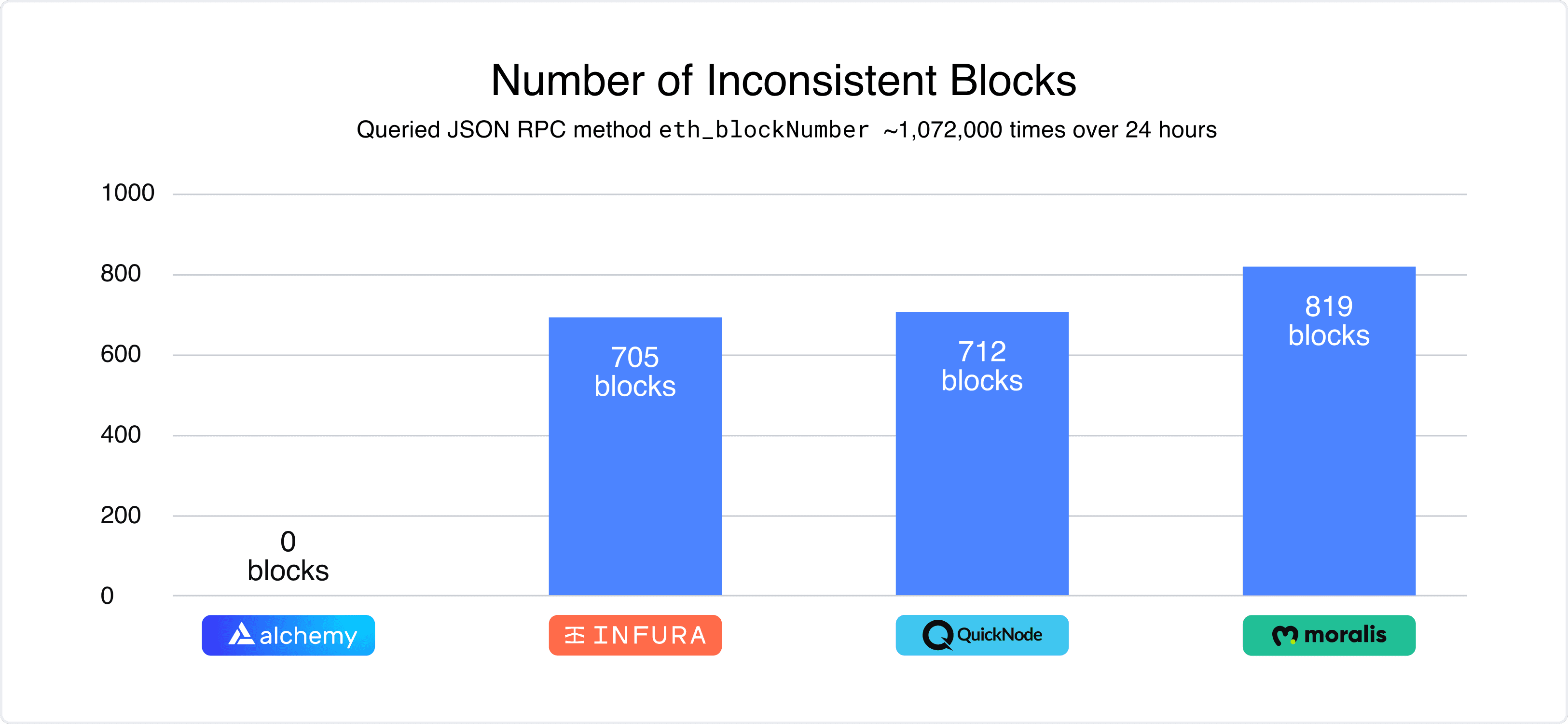 Alchemy vs. Quicknode data accuracy comparison results.