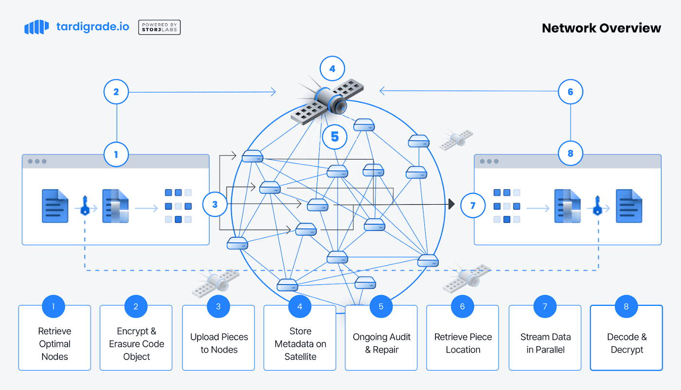 Diagram of a decentralized storage network distributing files across peer-to-peer nodes