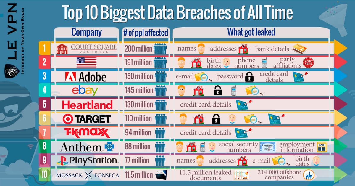 Chart ranking the top 10 biggest data breaches of all time by records exposed