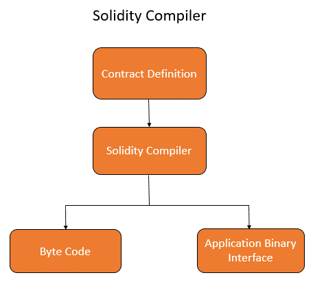 Diagram of the Solidity compiler turning source code into bytecode and an ABI