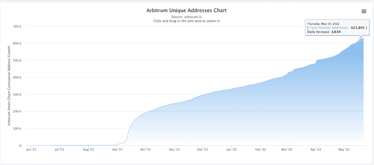 Arbitrum Statistics (2022)