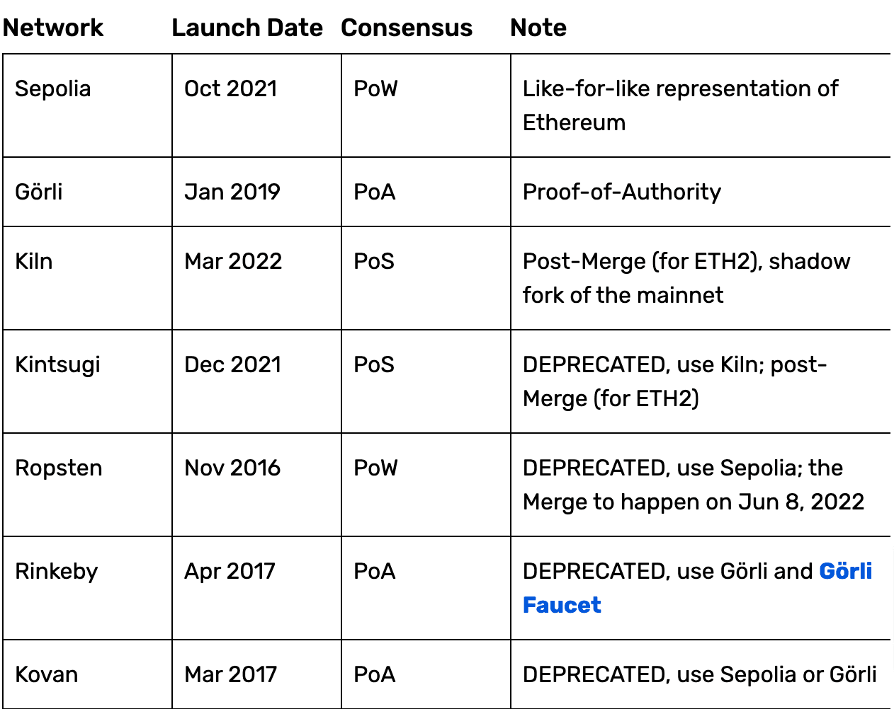 List of active and deprecated Ethereum testnets, including Kintsugi.