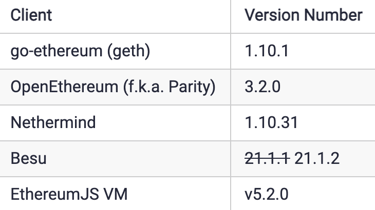 Table-representing-various Ethereum clients along with their compatible version numbers.
