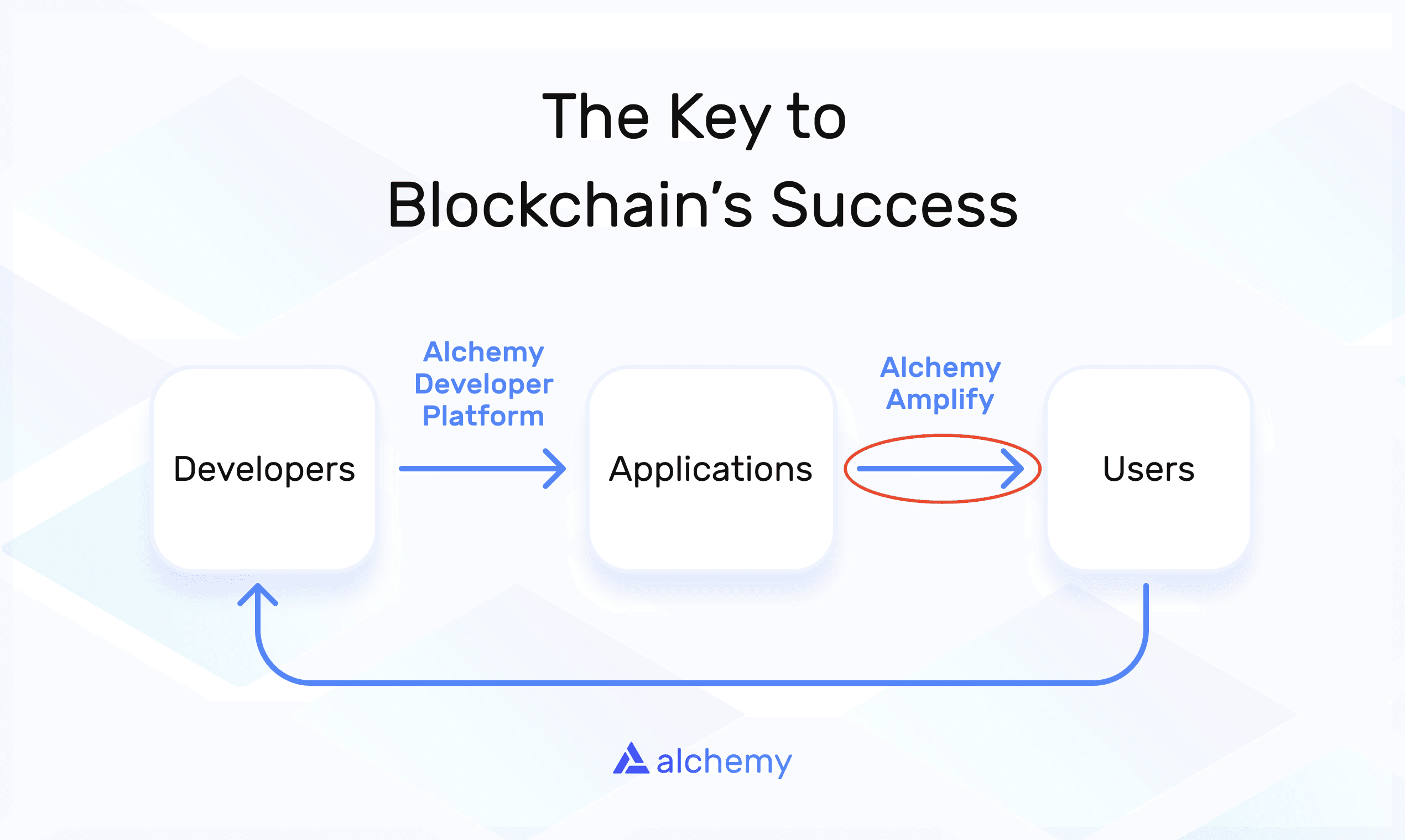 Flowchart explaining the key to Blockchain's success