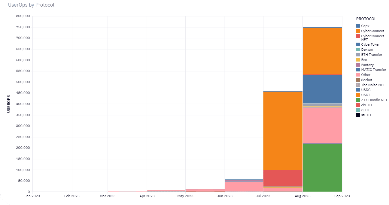 Bar chart of ERC-4337 user operations by protocol, Q3 2023