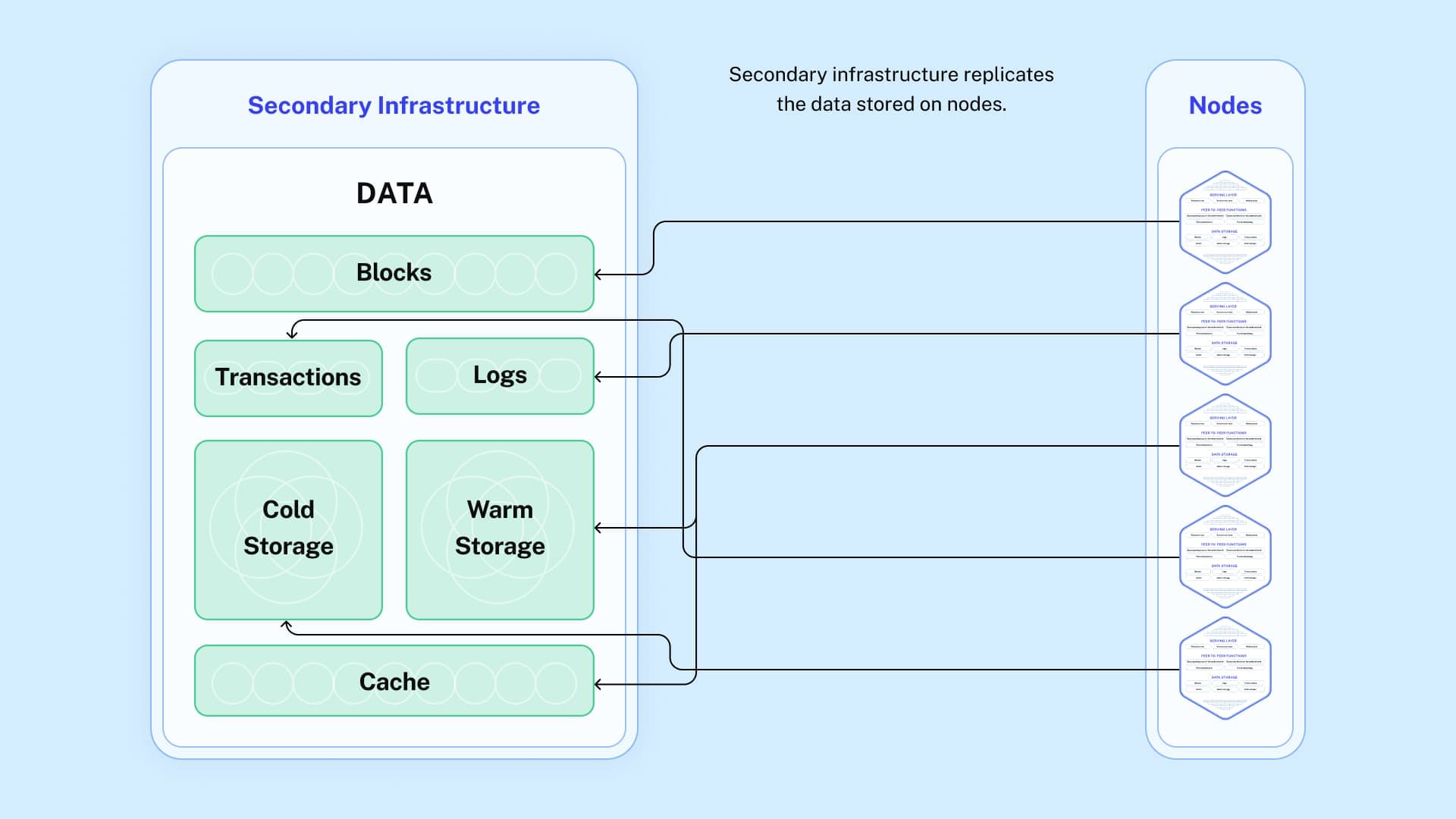 Diagram of Cortex secondary infrastructure replicating node data