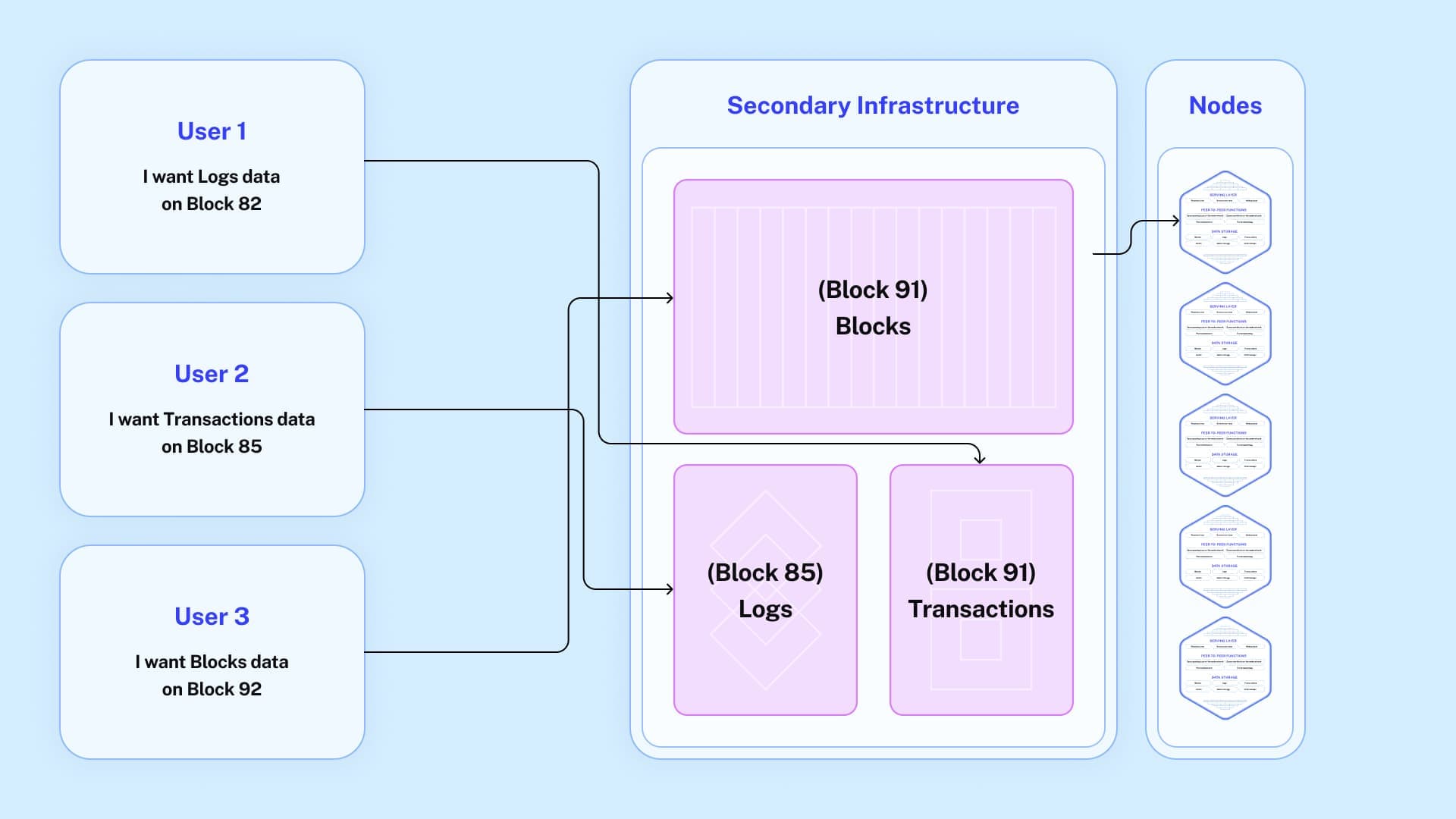 Diagram of secondary infrastructure serving requests while nodes handle edge cases