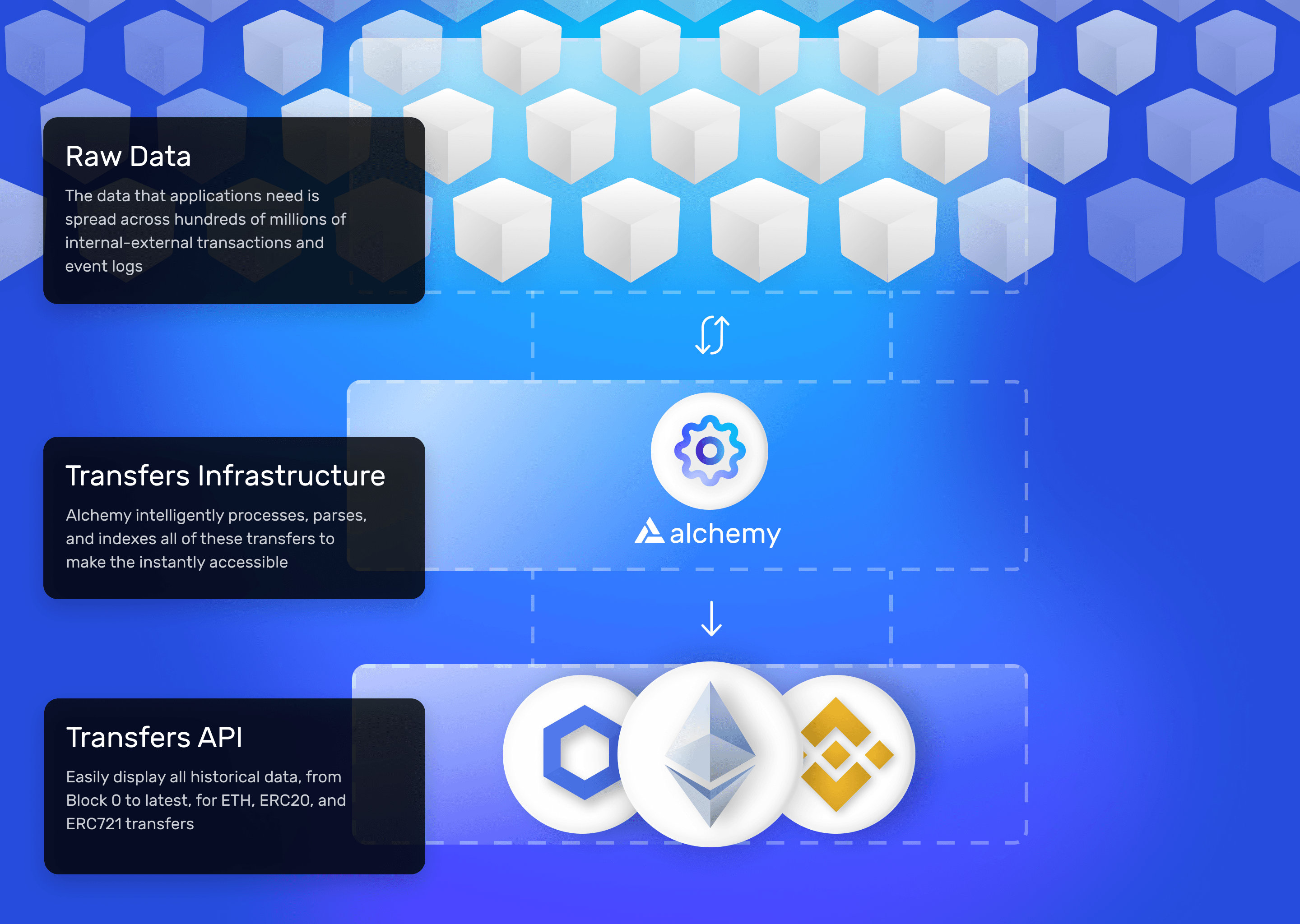 diagram of alchemy transfer api infrastructure