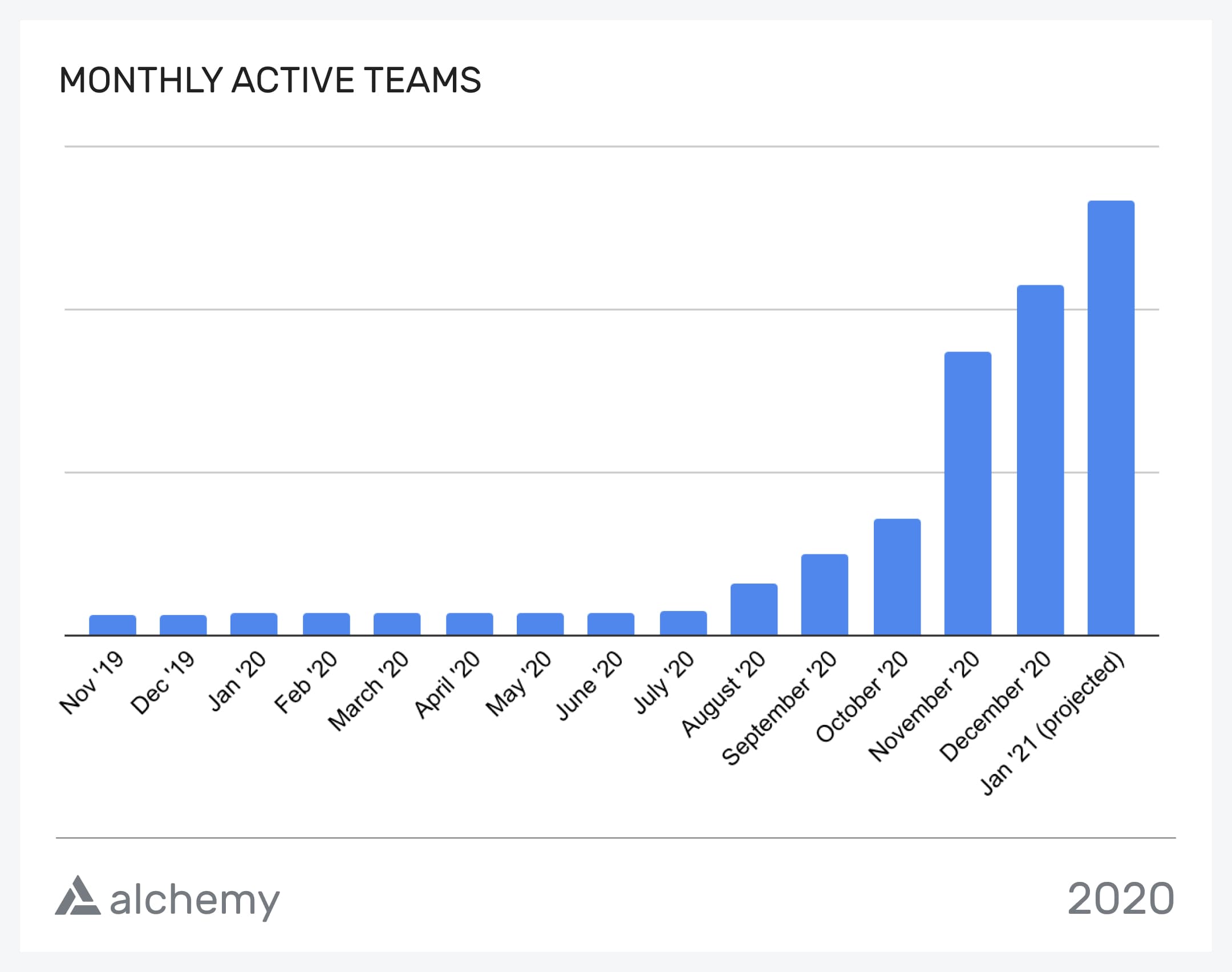 Chart of monthly active teams using Alchemy through 2020