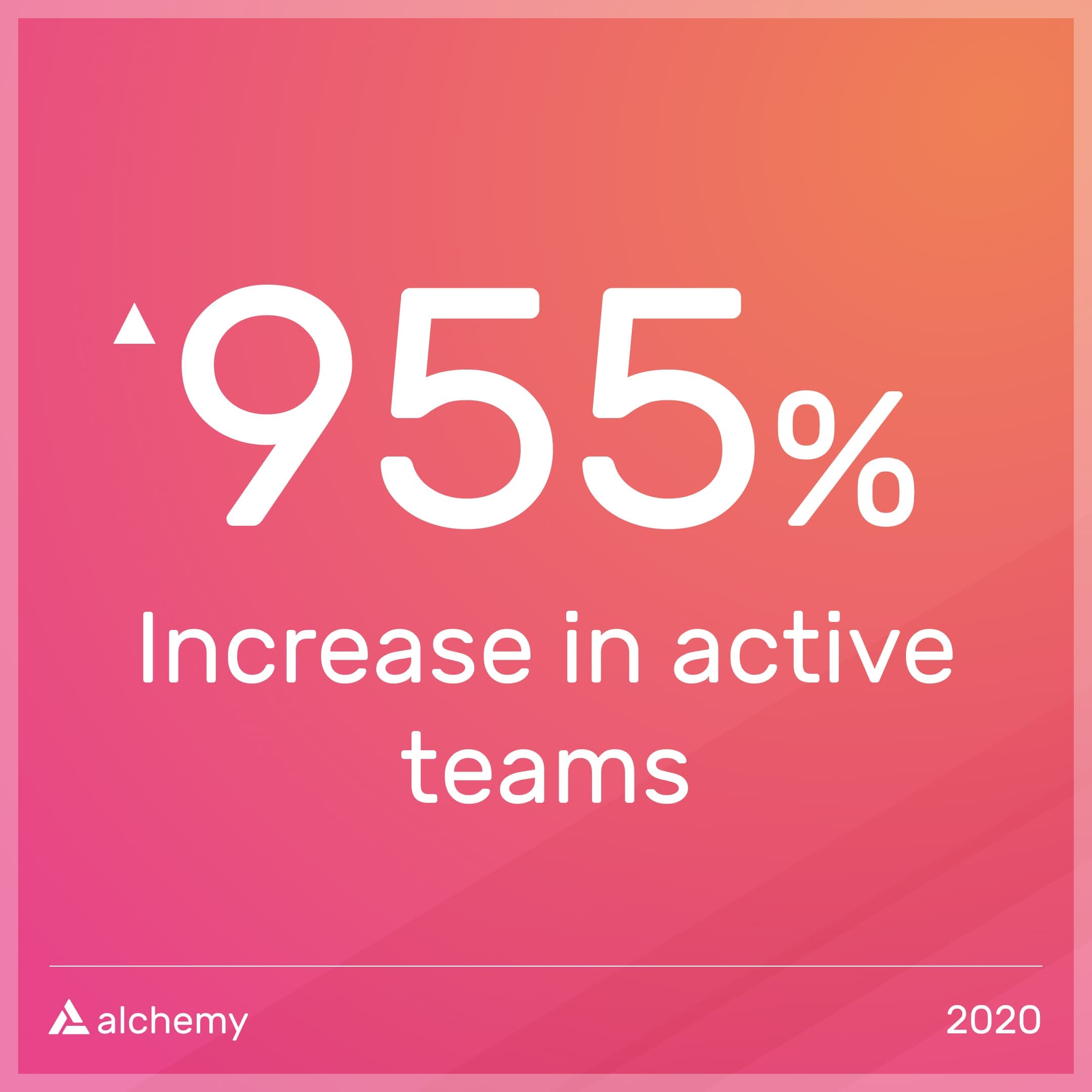 Stat graphic: 955% increase in active teams building on Alchemy in 2020