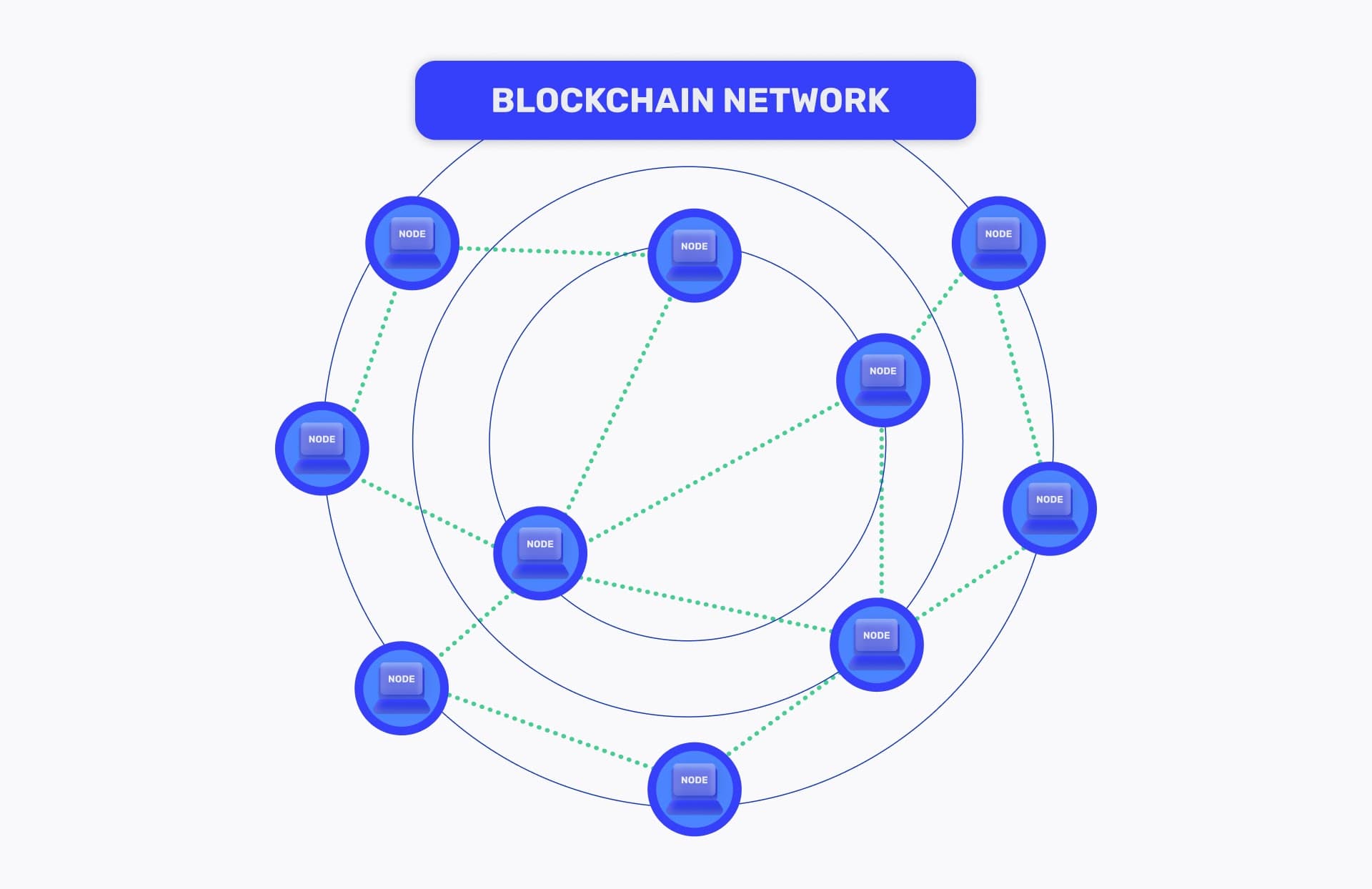 Diagram of a blockchain network: individual nodes collectively verifying the chain's state
