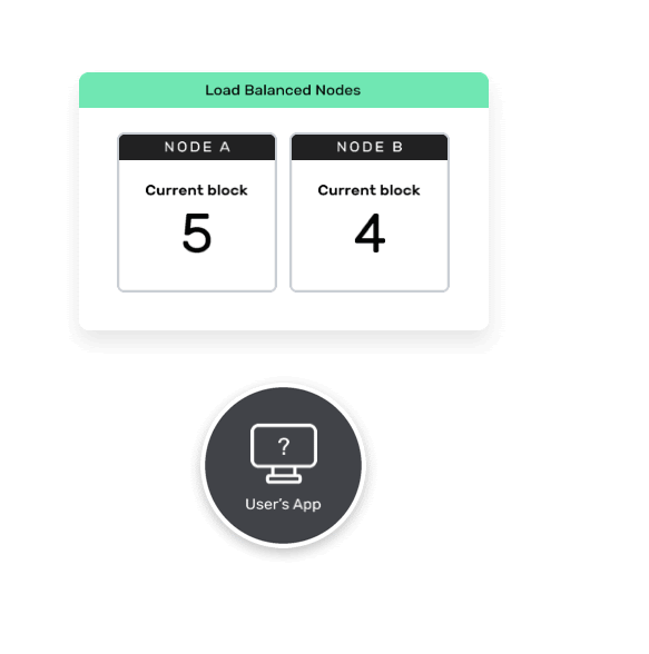 Diagram of two load-balanced nodes returning inconsistent blockchain data