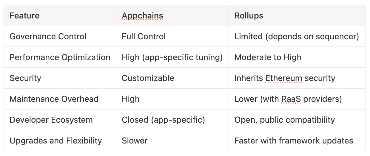 Customize your appchain or rollup for deployment with Alchemy RaaS