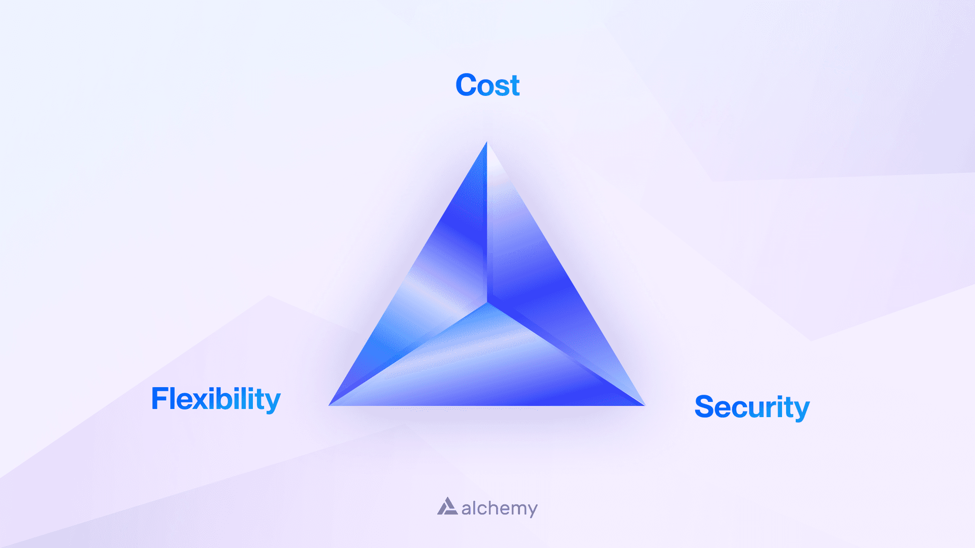 Alchemy Smart Wallets are designed to maximize cost-efficiency, flexibility, and security.