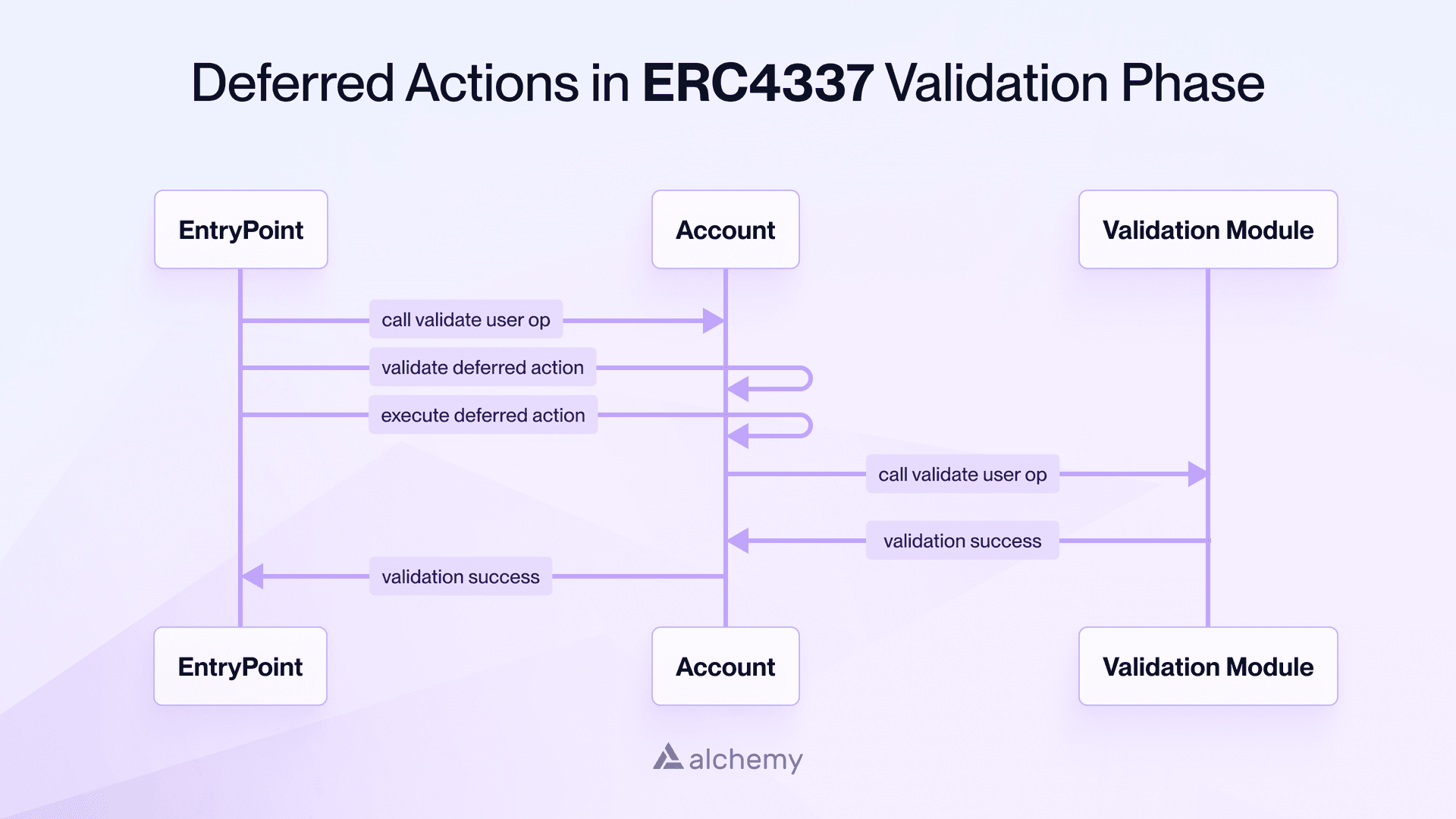 Deferred actions save costs for session key creation