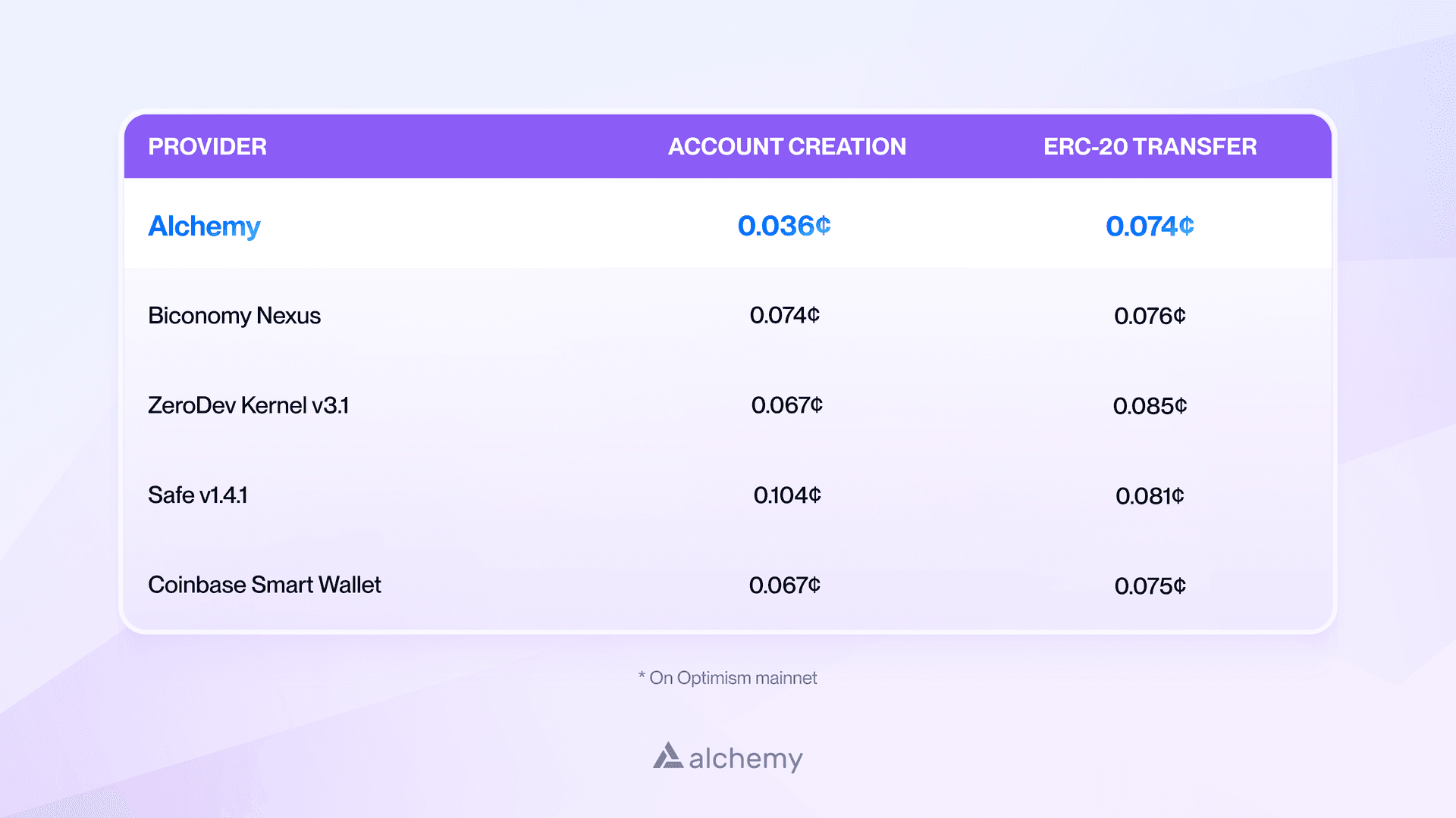 Leverage the lowest wallet deployment and transaction costs